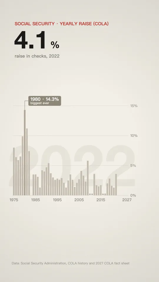 Animated Chart Over the Years