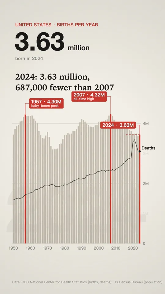 Animated Chart Over the Years