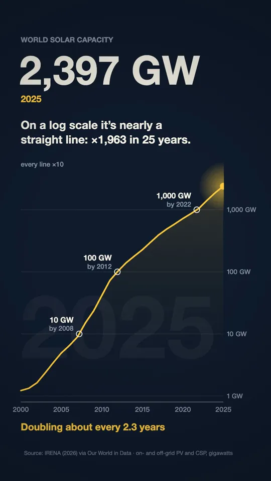 Linear to Log Scale