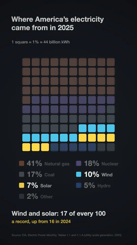 Waffle Chart Fill