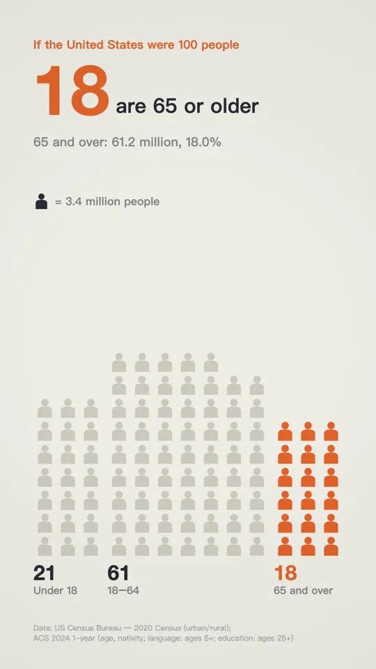 If It Were 100 People Infographic